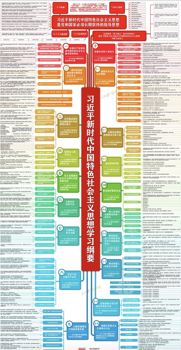 This chart summarizing Xi Jinping Thought might look confusing at a first glace. 

It is not that complicated. 

Why?
🧵