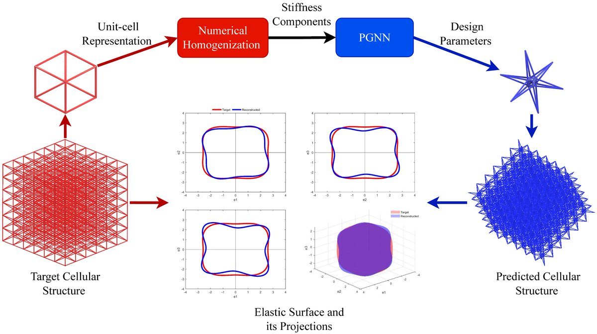 Jida Huang (@jida_huang) on Twitter photo Happy to share our #NewPaper that we developed an efficient inverse design methodology that accurately generates mechanical metamaterial while ensuring the manufacturability of predicted structures. <a href="/MIE_UIC/">UIC Mechanical and Industrial Engineering</a> <a href="/UICEngineering/">UIC Engineering</a> <a href="/ElsevierConnect/">Elsevier</a> @Elsevier_Eng
doi.org/10.1016/j.matd⦠Happy to share our #NewPaper that we developed an efficient inverse design methodology that accurately generates mechanical metamaterial while ensuring the manufacturability of predicted structures. <a href="/MIE_UIC/">UIC Mechanical and Industrial Engineering</a> <a href="/UICEngineering/">UIC Engineering</a> <a href="/ElsevierConnect/">Elsevier</a> @Elsevier_Eng
doi.org/10.1016/j.matdā¦
