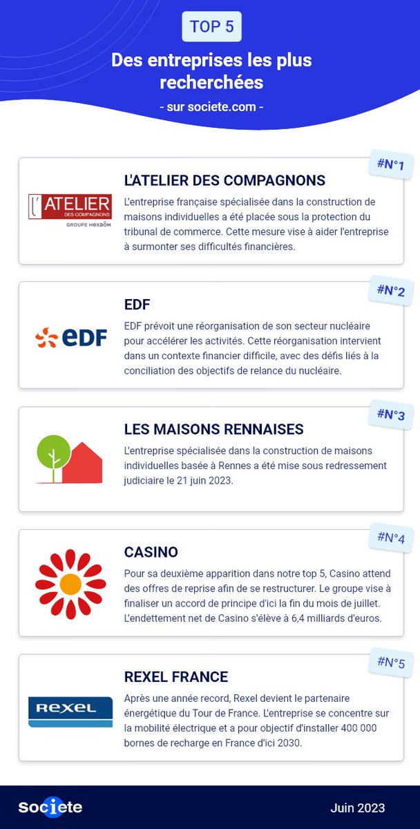 Pas de panique, on ne vous a pas oubliés !

Nous sommes ravis de vous présenter le top 5 des entreprises les plus recherchées sur Societe.com pendant le mois de juin. 
Découvrez quelles entreprises ont attiré l'attention et suscité l'intérêt.
#entreprise #top #france