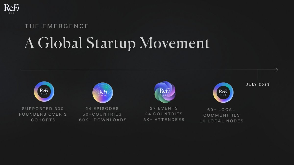 MontyMerlin's tweet photo. Since Jan 2021, @ReFiDAOist has built an ecosystem attracting hundreds of #founders & #investors, an online #community of thousands, and dozens of #events and #localnodes across the globe π π π
/2 https://t.co/2RM4Euxjpb