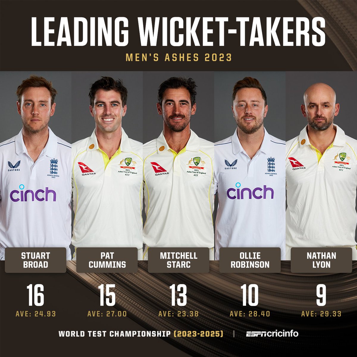 cricinfo's tweet photo. Which bowler has impressed you the most so far in the #Ashes? https://t.co/MrUZT6CwTU