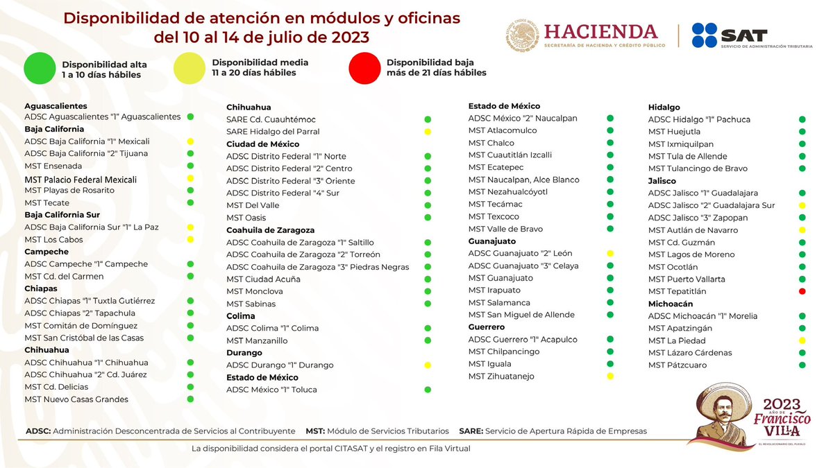 SATMX's tweet photo. El SAT da a conocer el listado de disponibilidad de citas para atención presencial en los módulos y oficinas desconcentradas en las 32 entidades del país. 

Semana del 10 al 14 de julio:
89% Disponibilidad alta
10% Disponibilidad media
1% Disponibilidad baja https://t.co/HAJ69jUyNt