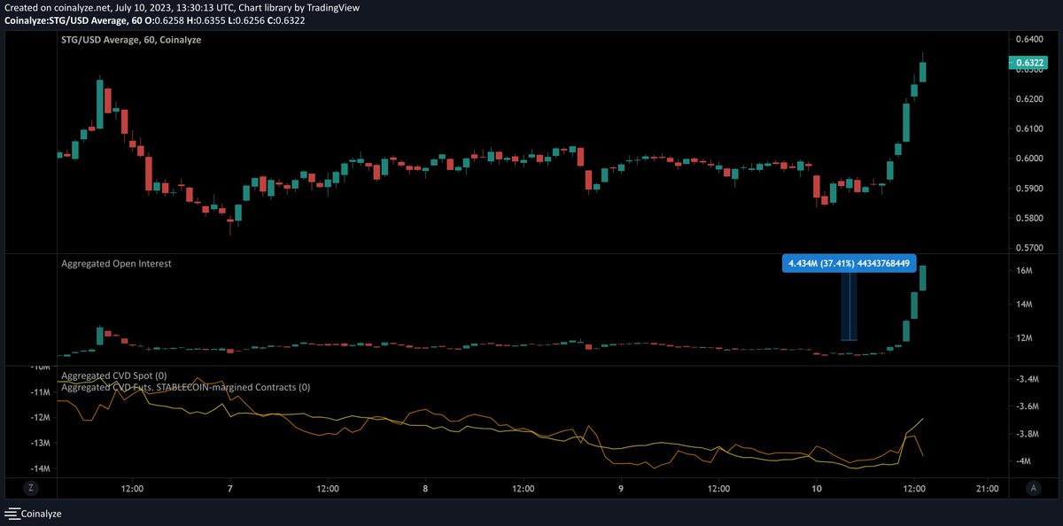 avotoast's tweet image. $STG 

40% increase in aggr OI in the last 3 hrs

Seems to be more perp driven though