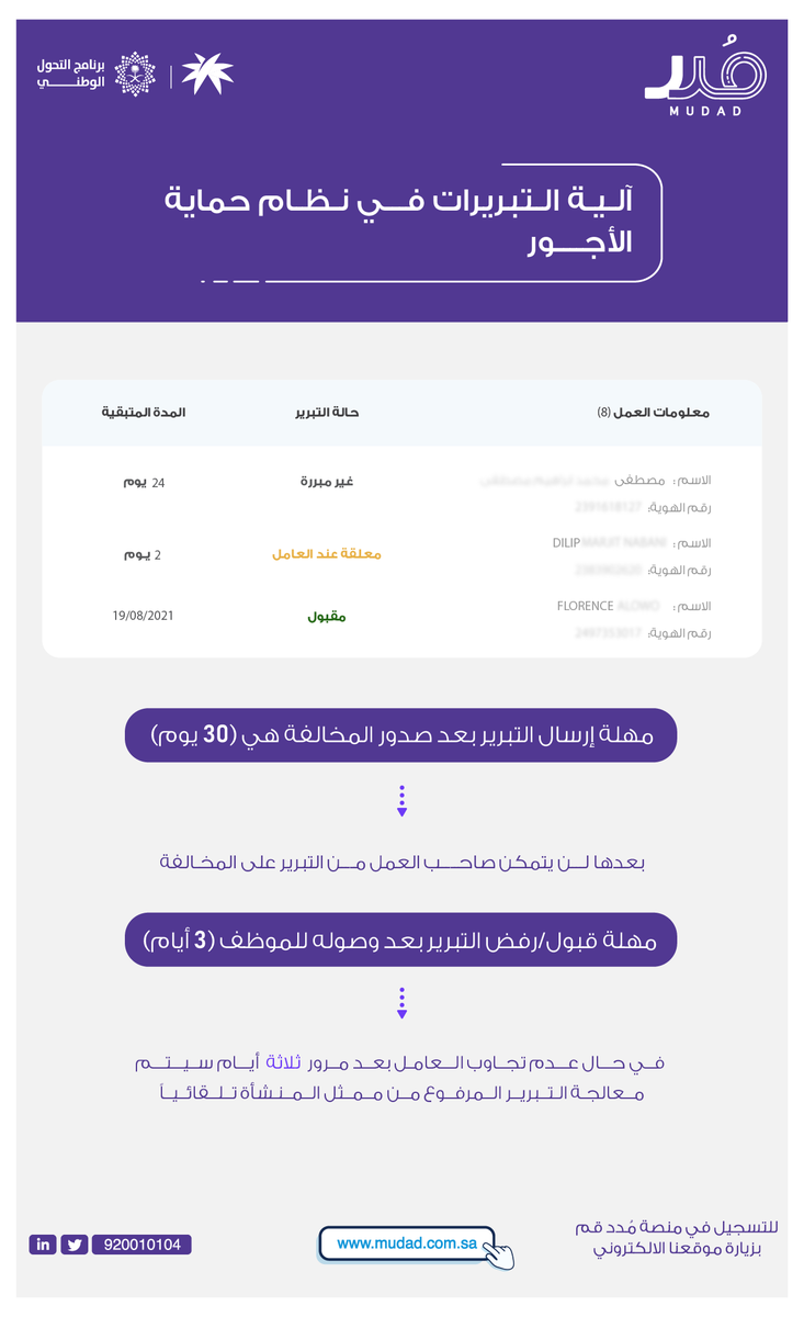 MAS_ksa's tweet photo. 🔸أفادت منصة #مدد بتحديث مهلة قبول أو رفض التبرير بعد وصوله للموظف من 7 أيام إلى 3 أيام .

🔸في حال عدم تجاوب الموظف بعد مرور 3 أيام سيتم معالجة التبرير المرفوع من ممثل المنشأة تلقائيا .

🔸كيفية رد الموظف على تبرير المخالفة 👇 https://t.co/Pup9G9Yf20