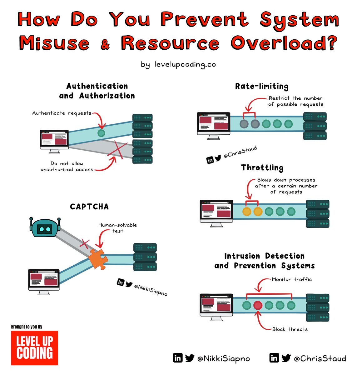 ChrisStaud's tweet photo. How do you build resilient systems that prevent system misuse and resource overload?

There are 9 powerful techniques.

— Circuit breaker pattern
— IDS/IPS
— More...

Thousands of subscribers will learn about them tomorrow.

Join us to get the issue: https://t.co/AgyLA7vMH2 https://t.co/8dH0hnx9HZ