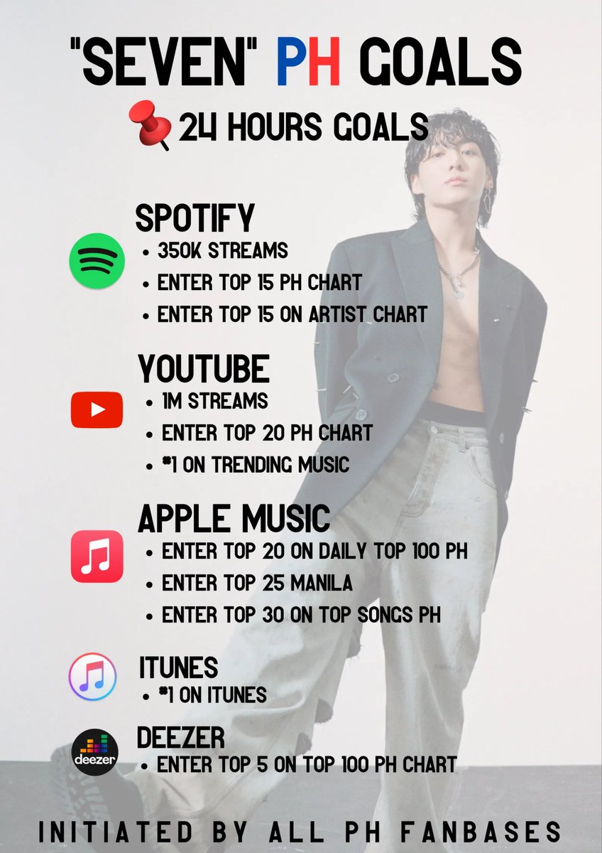 VK00K_PH's tweet photo. 🇵🇭 Philippines Goals for “Seven” by #Jungkook

Here's our country goals for the most awaited song of the summer! Let's push harder to meet these goals for our maknae, Jeon Jungkook! 

#JungKook_Seven https://t.co/BCRG7bmDet