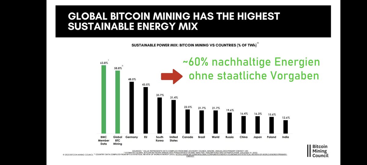 #bitcoin fördert die industrielle Nutzung regenerativer Energiequellen, indem überproduzierte Energie monetarisiert wird. Rentabilität schafft Anreize. So funktioniert Energiewende in der Realität. Infos unter: <a href="/terahash_space/">terahash.space</a> . 

#GreenNewDeal #Nachhaltigkeit #Energiewende