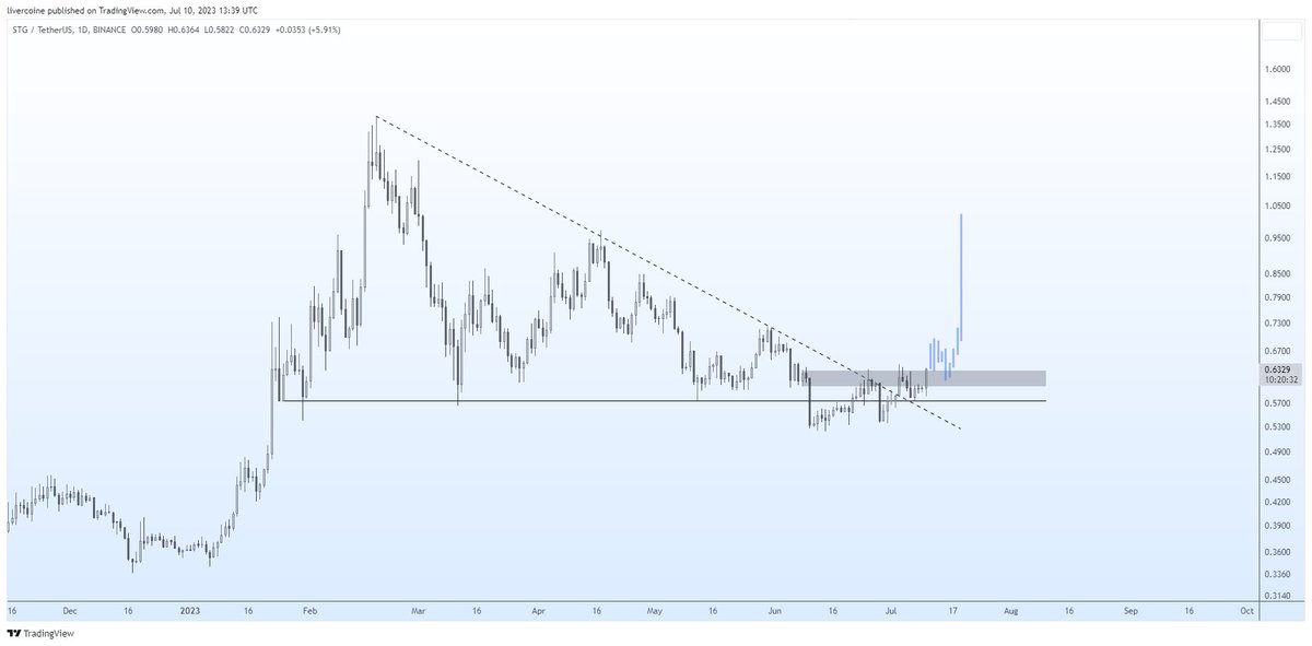 Livercoin's tweet photo. $STG

Chart looks like a real treat

Not in yet but if we get a proper reclaim of the daily block resistance (something like the blue fractal) I might make it one of my mid-term CEX bags (alongside $SOL and $INJ) https://t.co/BE68WWRWzb