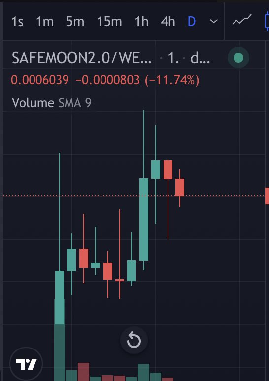 Nostra_D4mus's tweet photo. Just joined #SAFEMOON2 this Community is full of grinders ☝️ they say they gunna moon this🔥 👀
Chart not lookin’ bad at all, boolish imo ✅ 600k MC. LFG ❤️ Thanks for having me fam 🍾
TG: https://t.co/8uDMuIE8e7
#ETH https://t.co/b5d1I1MI0i