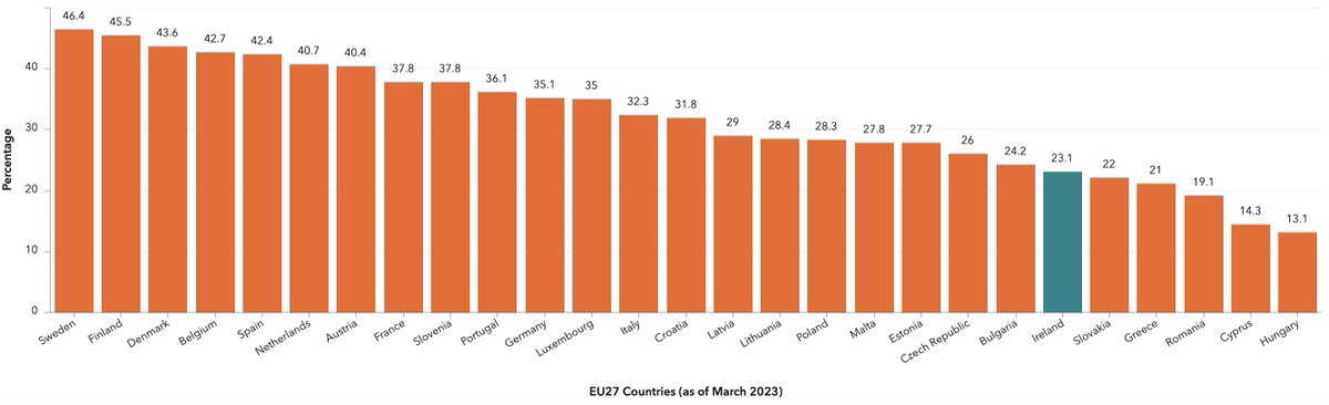 Did you know that across the EU27, Ireland has the 6th lowest rate of female participation in Lower House Parliaments?

With <a href="/AIRO_MU/">AIRO</a> we have gathered data to tell some of the story of women’s representation in Irish politics since 1918 🗳️

Check it out⤵️
datahub.womenforelection.ie