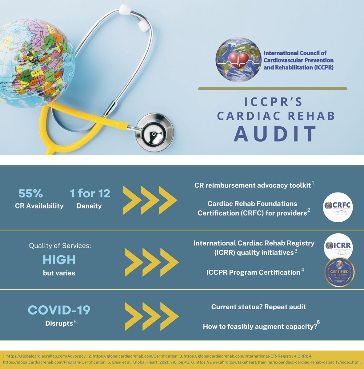 ICCPR (@iccpr_globalcr) on Twitter photo The impact of <a href="/ICCPR_GlobalCR/">ICCPR</a>'s Global Audit of Cardiac Rehabilitation after 5 years: where are we NOW and where do we NEED TO GO? published at <a href="/eClinicalMed/">eClinicalMedicine – The Lancet Discovery Science</a> sciencedirect.com/science/articl… <a href="/sherrylgrace/">Sherry Grace</a> <a href="/AdawiTurk/">Dr. Karam Turk-adawi</a> The impact of <a href="/ICCPR_GlobalCR/">ICCPR</a>'s Global Audit of Cardiac Rehabilitation after 5 years: where are we NOW and where do we NEED TO GO? published at <a href="/eClinicalMed/">eClinicalMedicine – The Lancet Discovery Science</a> sciencedirect.com/science/articl… <a href="/sherrylgrace/">Sherry Grace</a> <a href="/AdawiTurk/">Dr. Karam Turk-adawi</a>
