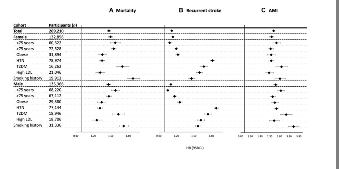 BuckleyBenjamin's tweet photo. Our latest paper on stroke–heart syndrome:

📈 20% incidence

⬆️ mortality, recurrent stroke, AMI

♥️ Modifiable risk factors (HTN, T2DM, LDL, smoking) increase poor outcomes

 🧬 Similar impact on females and males

https://t.co/nkmOXd3SPX https://t.co/obgMiNgrJj