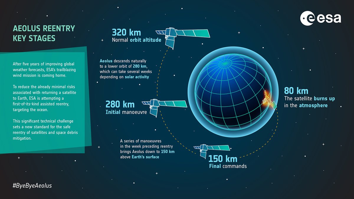 🌠 @esa_aeolus is currently falling around 1 km a day, and accelerating... 🌠 @esaoperations will soon intervene and attempt to guide #Aeolus in a first-of-its-kind assisted reentry. 🌠 How and why is ESA doing this? 👉 esa.int/Applications/O… #ByeByeAeolus