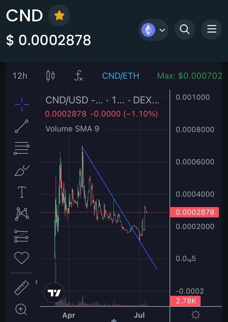 FollowRaf1k1's tweet photo. After 4 months of development itβs finally time
$CND about to change how you do crypto
Beta releasing this week. Under 300k MC.
And the chart is primed to π£
#squid2 $pepe $wpepe $wbtc $weth $metis $bob $wojak $turbo $mong #twopointzero #musk2 $btc $eth $cah https://t.co/e31kvF9fla