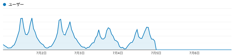 yokoyama_or's tweet image. UAの計測がとまったようにみえる。