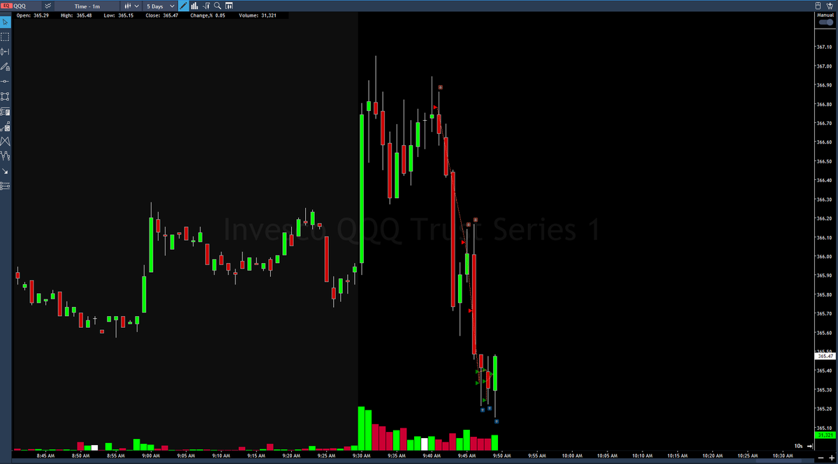 MichaelKatz01's tweet photo. Beautiful trade $QQQ 
Closed it a bit too soon but this is what you do when you run a prop firm (always busy 😁)
Other than that, great first entry after the price pulled back. Added more on another pullback to premarket resistance, and one more tier at the break.
@TradeThePool1 https://t.co/SbJ5kMjrrT