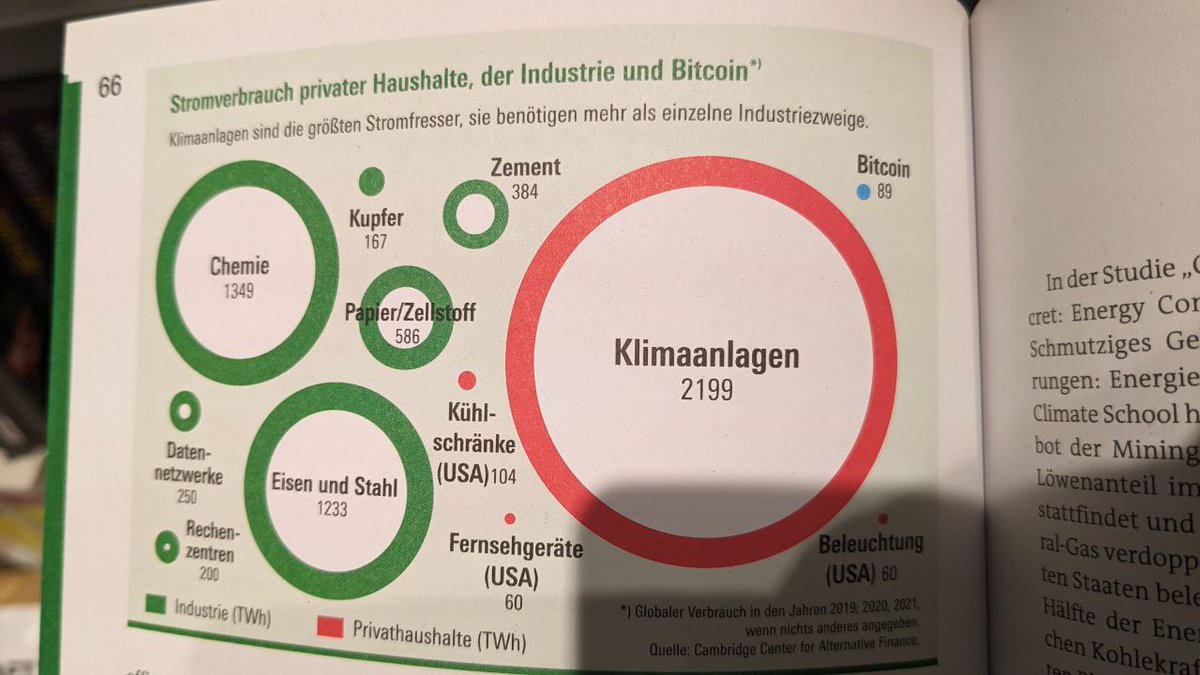 Stiftung <a href="/Warentest/">Stiftung Warentest</a>, the most reputable German consumer organization, compares the #Bitcoin electricity consumption to other areas of industry and life. Can you spot it?

Very based.