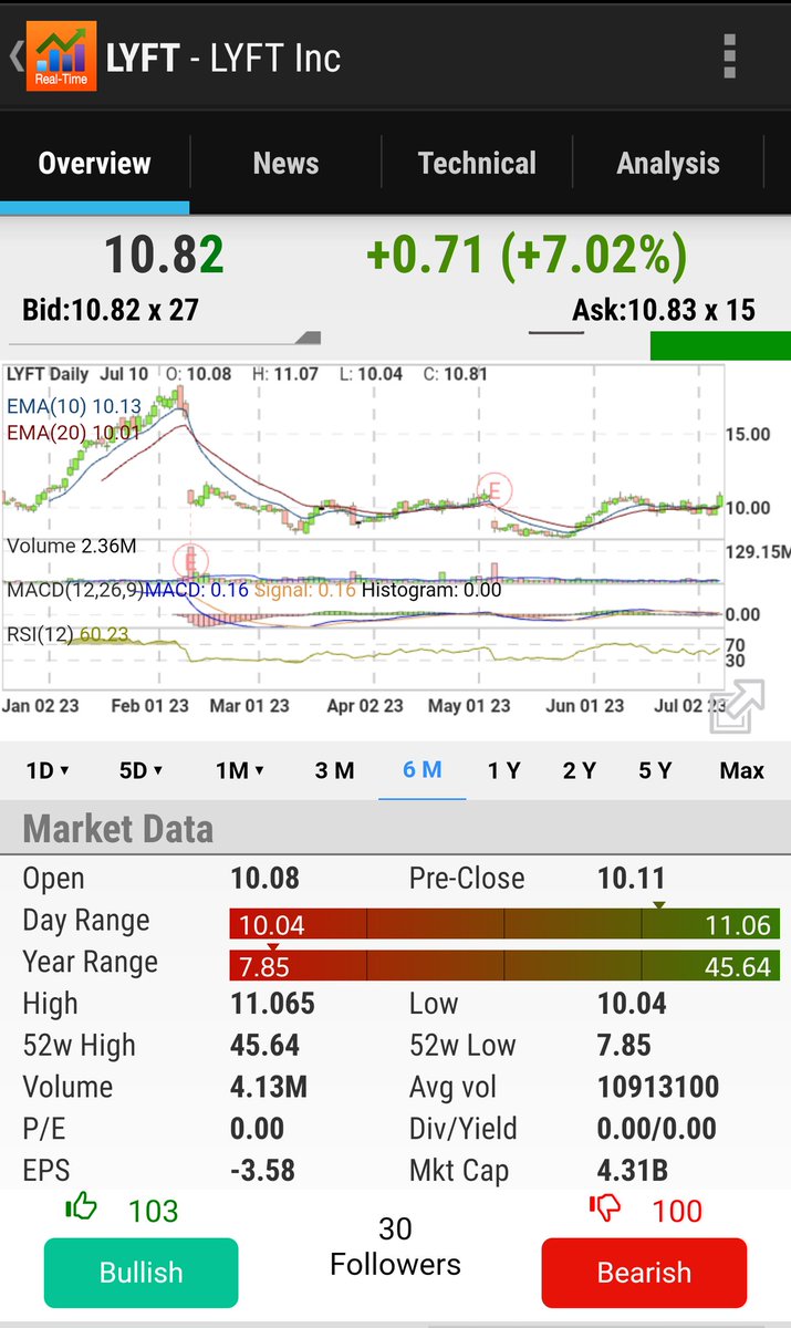Since @davidrisher took over as CEO, @lyft stock is up about 25%, big move today with weekly options blowing up, did the traders sniff a buyout? Is it a Gamma squeeze? A ton of shorts in this stock! https://t.co/qxE6I0AKfM