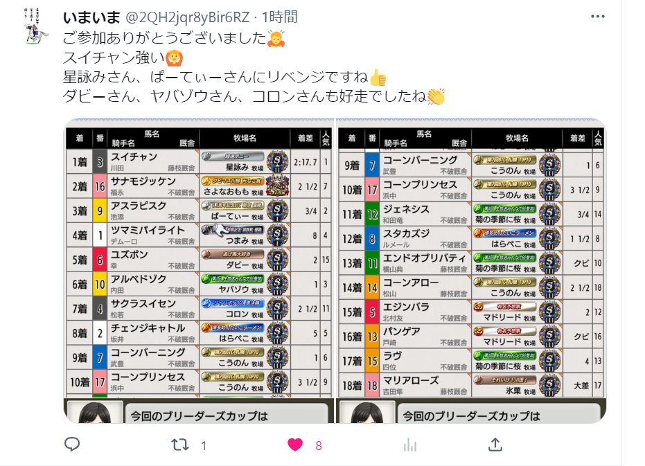 U_mr_true's tweet photo. 準決コミュニティ、日々の質問回答に加えて連日開催のOGCや生産報告、才能解説などコンテンツ盛りだくさんで楽しんでいます😃さらに配合理論を学べる講座も始まるかも？引き続きメンバー募集してますので参加条件を満たす方は応募お待ちしてます🎵

https://t.co/IZBme2YFW9

#ダビマス準決勝いきたい https://t.co/Yyw2iRQydo
