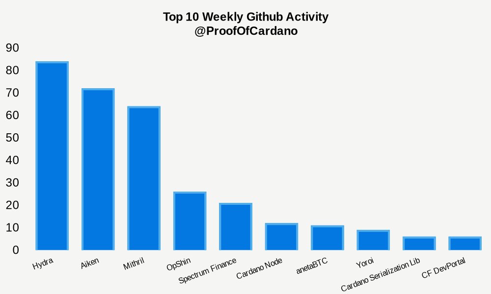 ProofOfCardano's tweet photo. GitHub Weekly Development Activity:

#1: 84 Hydra
#2: 72 Aiken
#3: 64 Mithril
#4: 26 OpShin
#5: 21 Spectrum Finance
#6: 12 Cardano Node
#7: 11 anetaBTC
#8: 9 Yoroi
#9: 6 Cardano Serialization Lib
#10: 6 CF DevPortal https://t.co/CzJUOXltyw