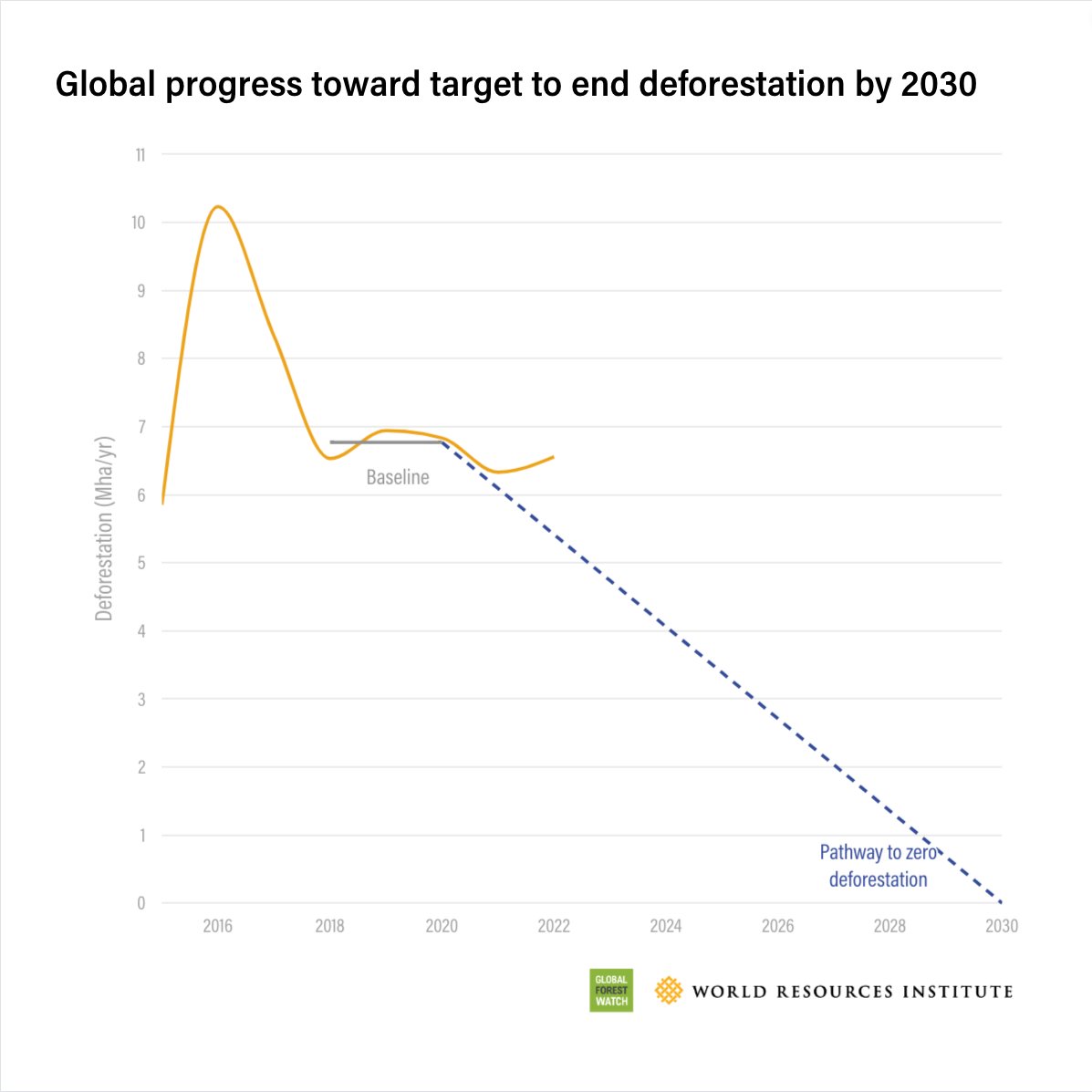 New data reveals countries are far off track from meeting major #deforestation commitments. But it’s still not too late to change course!

More on the #GlobalForestReview Targets Tracker: gfw.global/3NtOVWS