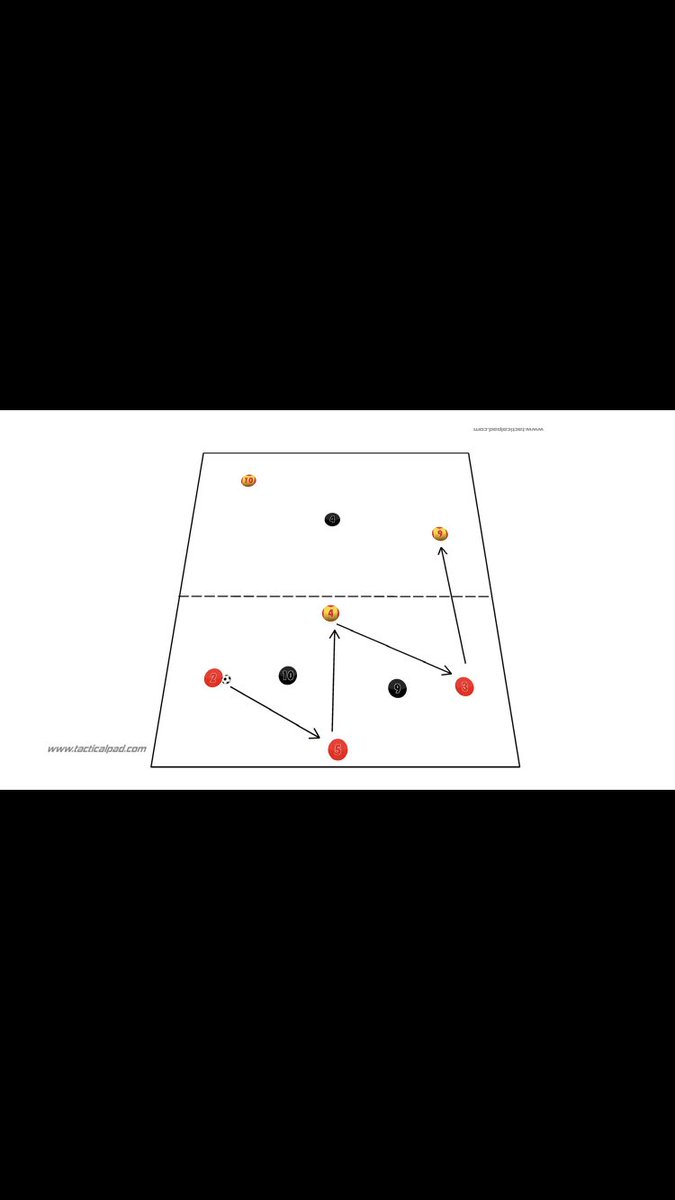 JustcoachMD's tweet photo. Three Team Rondo | Constant 4v2s

Image: @TacticalPad @tacticalpedia @TPFP2022 @GR_CoachShare @Coachability_ 

🔴 and 🟡’s keep the ball they connect 4 passes in a square then transfer to opposite square 

⚫️’s win the ball and escape over the end lines of the pitch https://t.co/h5XODk5Sam