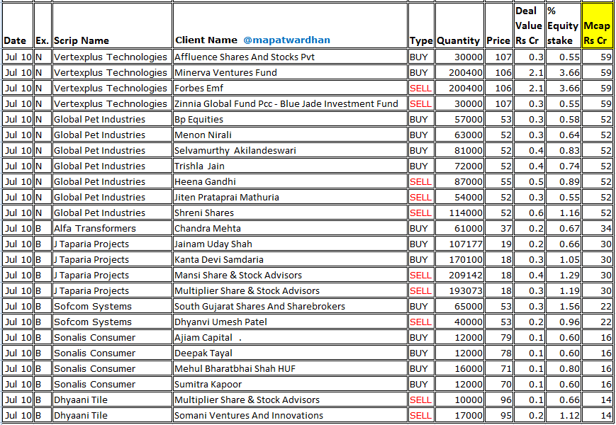 MAPATWARDHAN's tweet photo. *Today's bulk / block deals*
#CyientDLM #TimeTechno #JaiBalajiInds #xchanging #Kamdhenu #TruCapFin #Suyog #KwalityPharma #PressmanAdv #EssenSpeciality #AnmolIndia #UltracabIndia #CellPoint #Aartech #JamesWarren #ShaddhaPrime #HisarMetal #Bizotic #Vertexplus #GlobalPetInds https://t.co/S9cYqzKXKs