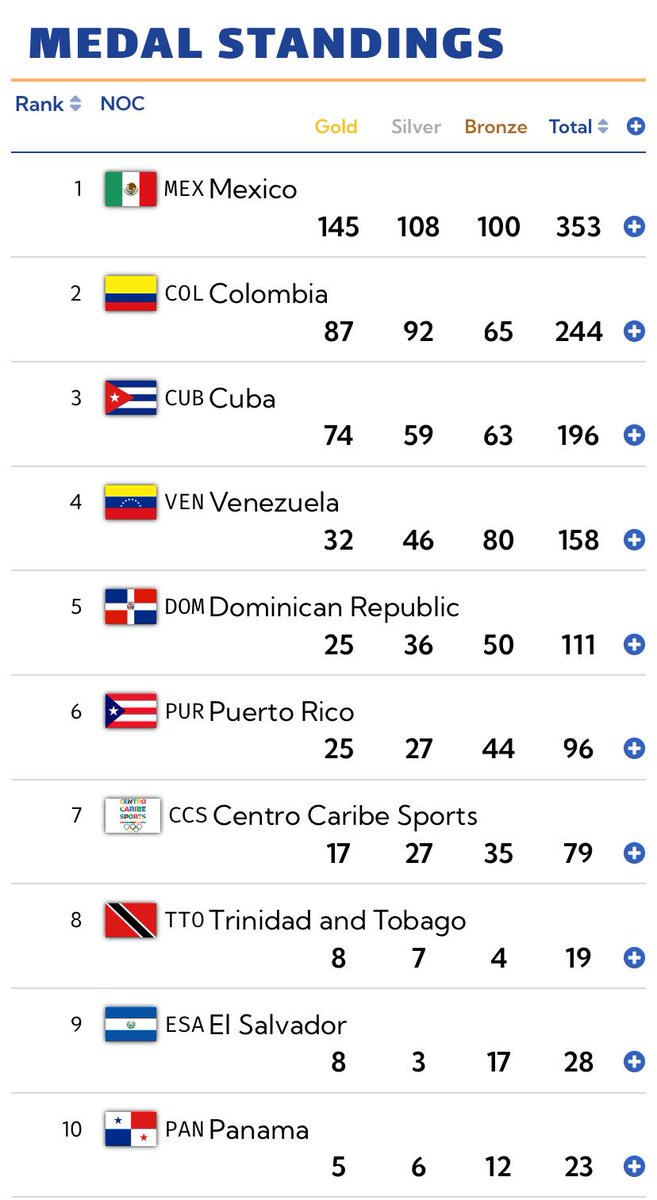 JesusRCuevas's tweet photo. El presidente @lopezobrador_ felicitó a la delegación mexicana que participó en los Juegos Centroamericanos y del Caribe, por ganar en su conjunto 353 medallas: 145 de oro, 108 de plata y 100 de bronce, dejando muy en alto el nombre de México. La participación más destacada de 🇲🇽 https://t.co/Jp01Hg62q0