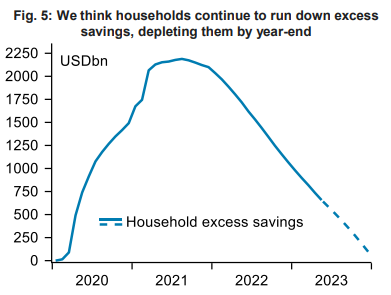 How long will the US consumer support GDP ? Two nice charts from BNP

1) Excess savings built during Covid will soon be gone

2) And they're already gone for the vast majority of the population