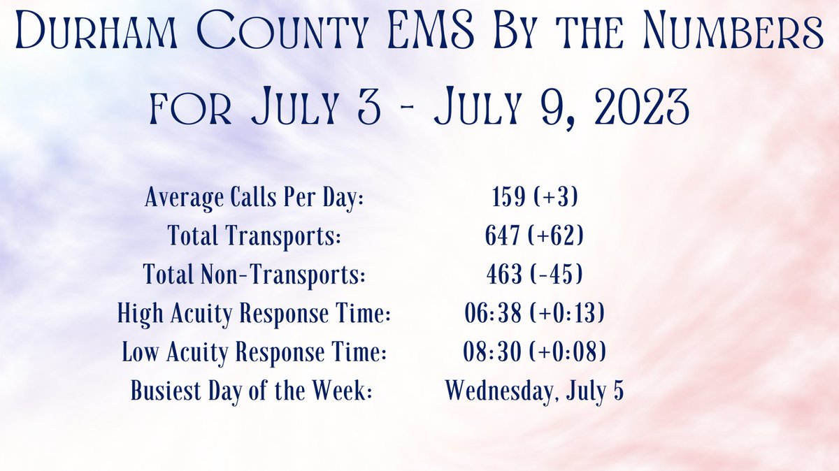 This week in Durham County By the Numbers: We’ve seen a slight increase in both call volume and response times, with a big shift towards transports instead of non-transports. Stay safe and stay hydrated!