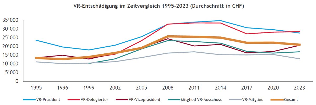 Schweizer Verwaltungsräte werden immer jünger. Durchschnittlich 57 Jahre alt waren die 50 im vergangenen Jahr neu ernannten VR-Mitglieder der SMI Expanded-Firmen.
Im Durchschnitt verdienen KMU-Verwaltungsräte im Jahr 2023 etwa 21’000 CHF pro Jahr.
blackriver.pro/blog/verwaltun…