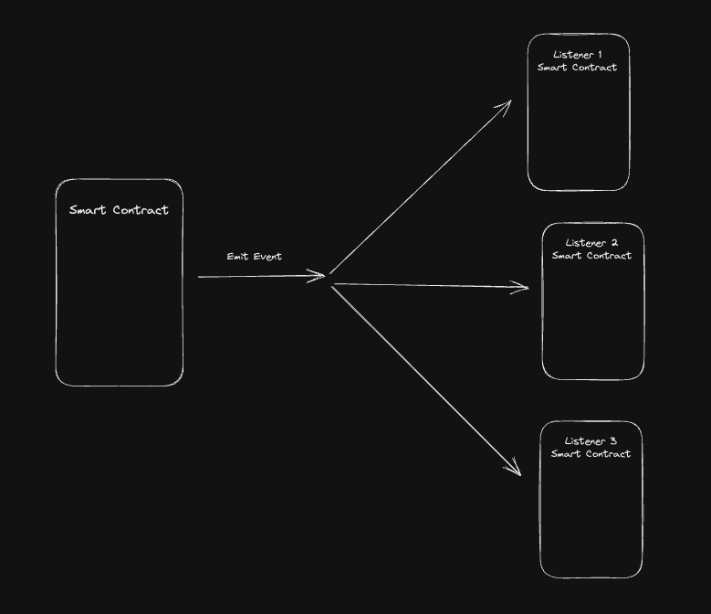 aurealarcon's tweet photo. Working on a way to emit and listen to events On-chain #irisprotocol , Mor info soon. https://t.co/NmJCceg5Ym