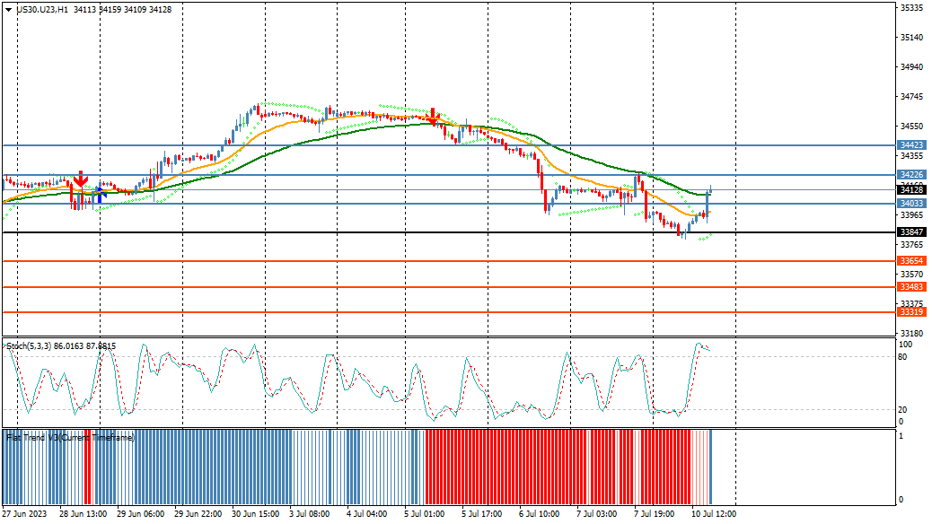 windsorbrokers's tweet photo. DOWJONES breaks resistance at 34033. Next resistance level at 34226. Last trade at 34135. #forex #DOWJONES #PRICEMOVES #INVESTNFOREX ##technicalanalasis # WINDSORBROKERS https://t.co/mjze1wgooW