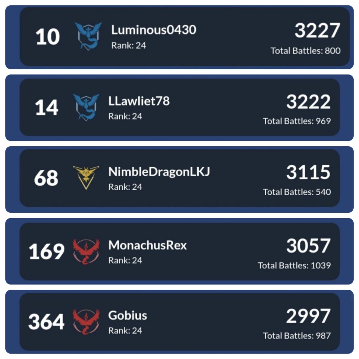 On a lighter note 5 of our players who actively play GBL are on leaderboards today. <a href="/runrunLuminous/">Luminousルンルン🍈</a>  and @LLawliet78_ have been even higher than their current position. 

We regroup tomorrow to start preparing for the quarterfinal bout this week.