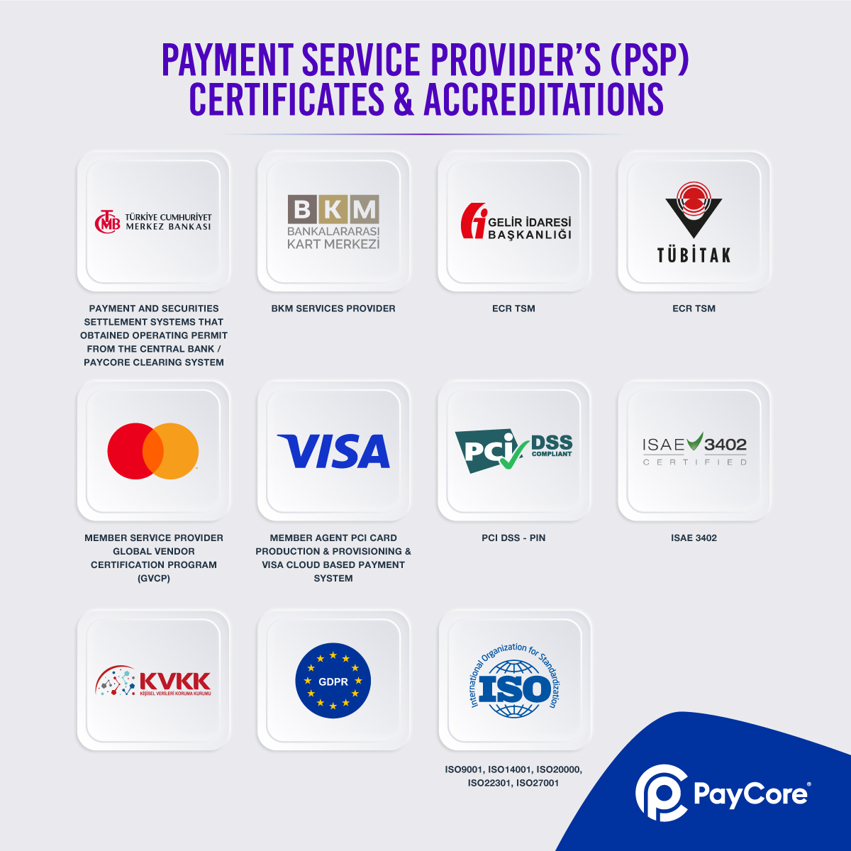 PaycoreGroup's tweet image. As requirements and time to market are mostly not the same in different regions, selecting the right #PSP for your need is of essence. PayCore has all the necessary #accreditation and certificates that is required. 
#payments #fintech