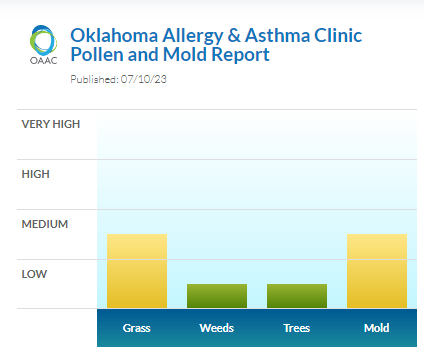 okallergyasthma's tweet photo. #moderate #grass and #mold #lowtree and #weed pollen #oklallergyreport https://t.co/3OVtK7groH