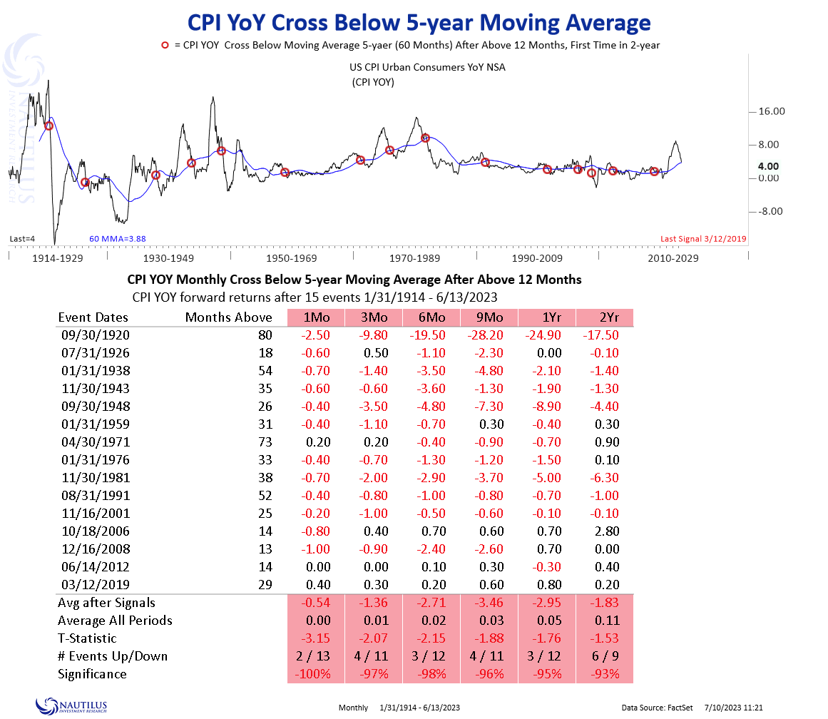 NautilusCap's tweet photo. #cpi #cpiindex Signal possible this week.
Consider joining our email list for additional content https://t.co/aZM0nJeDnC https://t.co/TRMQmbIPRi