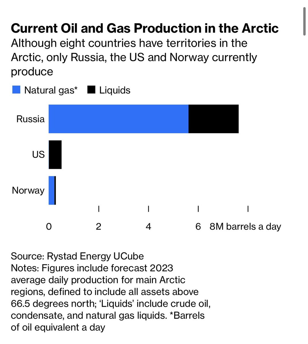 And let’s point out again how Russia absolutely dominates Arctic oil and gas and GDP, and Canada doesn’t even figure: