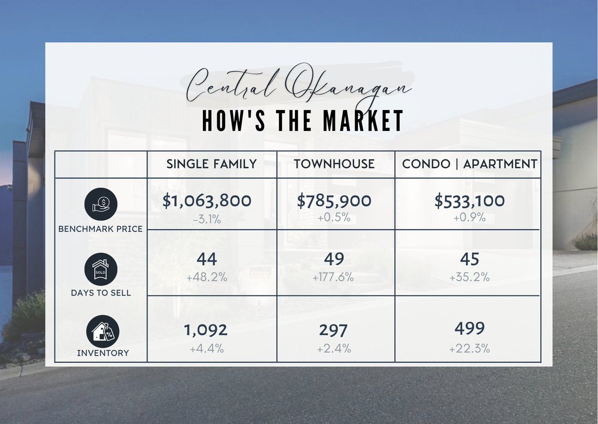 The market enters the summer time cruise phase, where buyers and sellers cruise through the summer and activity stays somewhat stagnant. 

#KelownaRealEstate #OkanaganRealEstate #CentralOkanagan