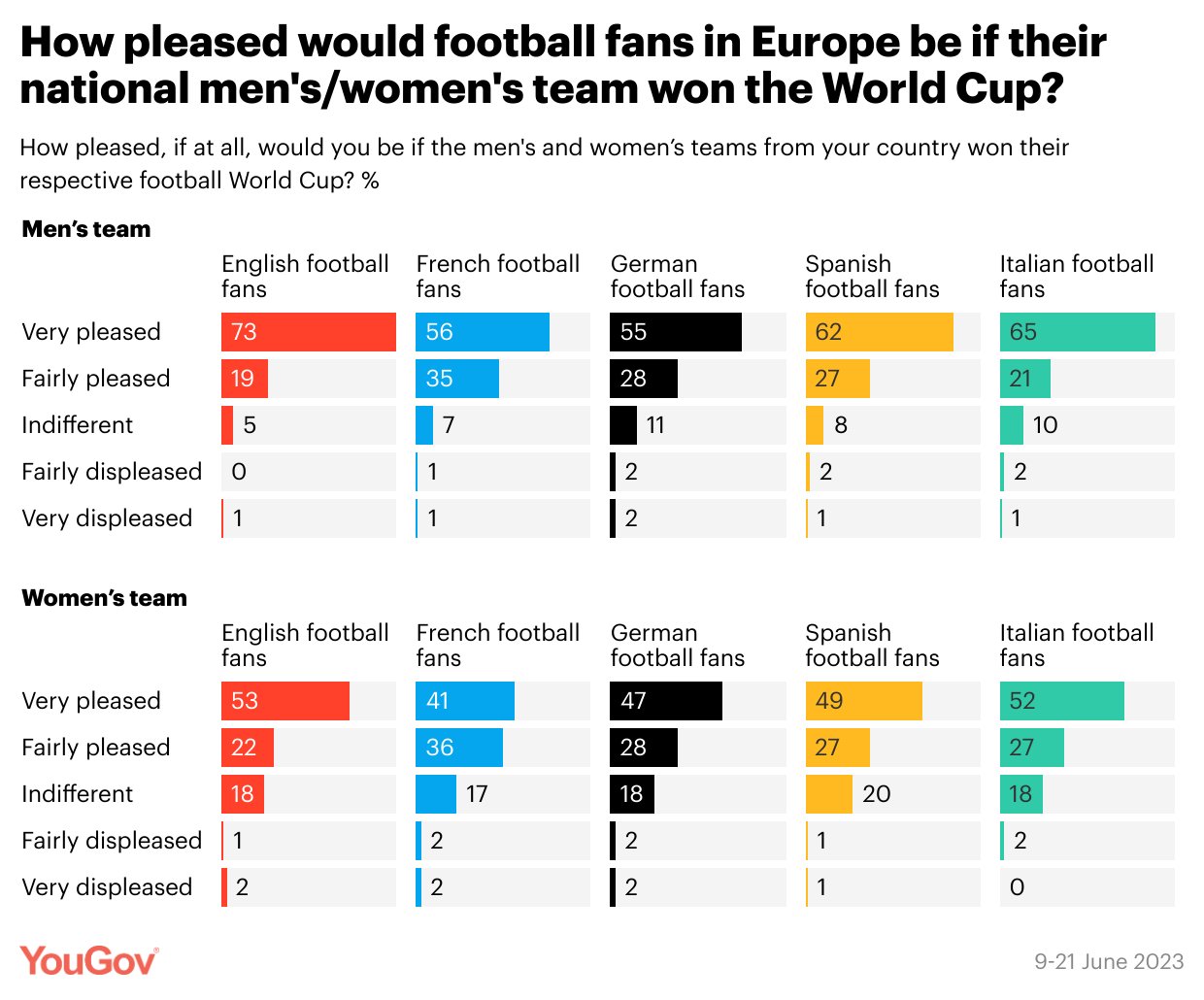 YouGov on Twitter "How many football fans would be pleased if their