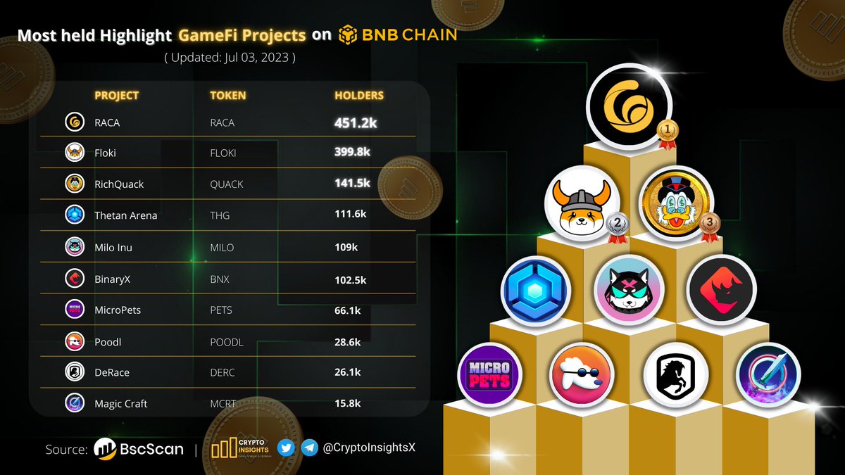 RadiocacaFrench's tweet photo. #RACA est ravie d'être reconnue comme le projet GameFi le plus retenu sur la #BNBChain ! 🔥

Nous apprécions notre communauté pour son soutien indéfectible. https://t.co/zdPHWEchrm