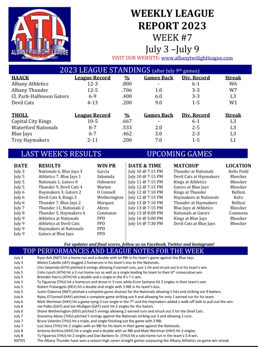AlbanyTwilight's tweet photo. WEEK 7 WEEKLY REPORT IS IN⚾️

With only a few rained out games in week 7, week 8 has a strong lineup of games this week! 

Check out our highlights in this week's report👀 https://t.co/rlfxvD53Cc