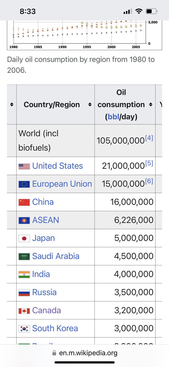 karmadude's tweet photo. Unless the US, Europe, China and the rest figure out how to dramatically reduce emissions based on daily consumption, there is no slowing down of climate change. https://t.co/paK2CiLHRq