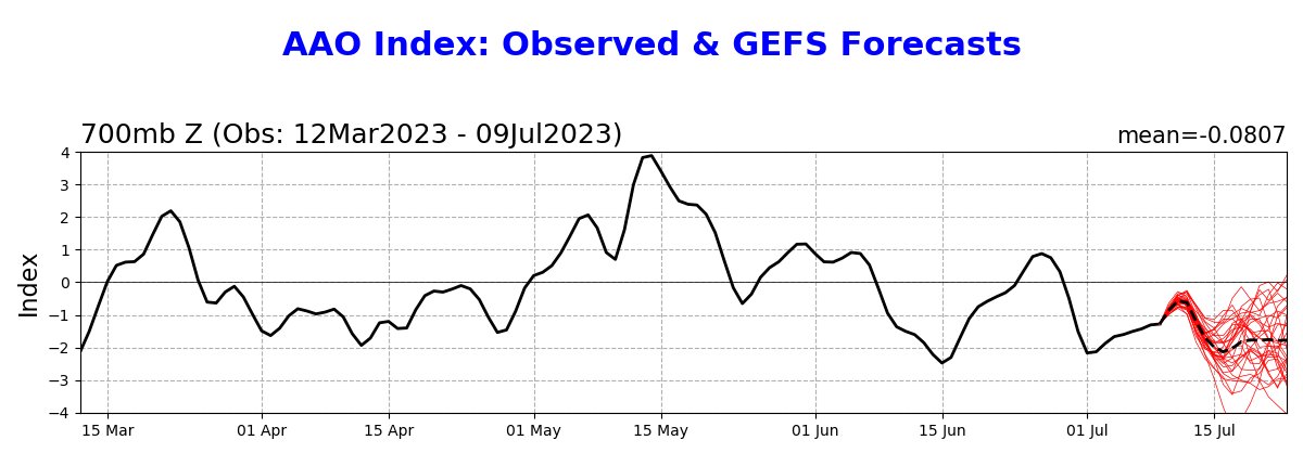A inicios de mes mencioné que la Oscilación antártica daría una ventana de lluvias para esta semana, hoy eso se está cumpliendo.
Mientras El Niño sigue off en la atmósfera, la AAO negativa nos ayuda. Pueden ver el anticiclón de bloqueo en zona austral y una B frente a zona centro
