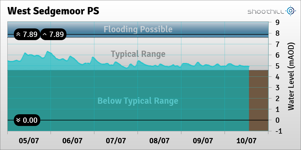 riverlevel_0412's tweet photo. On 10/07/23 at 13:15 the river level was 4.91mAOD. https://t.co/0ABy2ZUPVQ