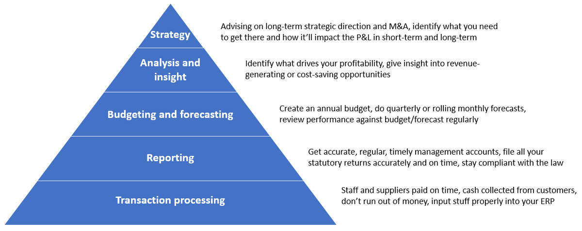 andrewglynch's tweet photo. If you want to improve your SMB's Finance processes, here's how

Start at the bottom of the pyramid, nail that, then move up from there https://t.co/5bUTuMSw6f
