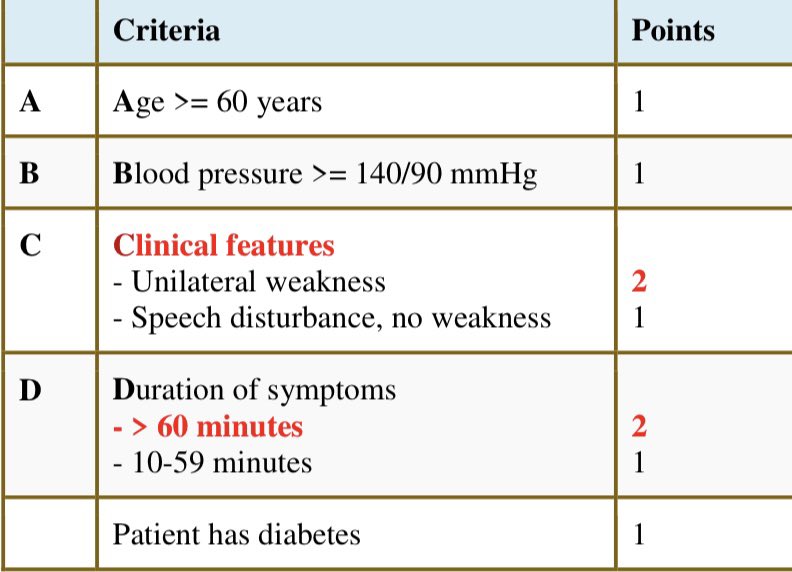 #معلومه #تمريض_الطواريء هذا ال stroke scale assessment 
ABCD2

If the ABCD2 risk score is 4 or above high risk of stroke

If the ABCD2 risk score is 3 or below low risk of stroke