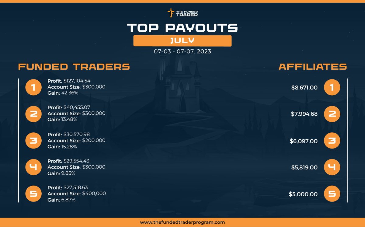 thefundedtrader's tweet photo. Top Payout of the Week: $127,104.54 😱

Top Affiliate Payout: $8.6k

It's incredible to see what is possible at TFT!

#TheFundedTraderTakeover
#TFTrenaissance 
#FundedTraderTakeover https://t.co/zOMNwPMepn