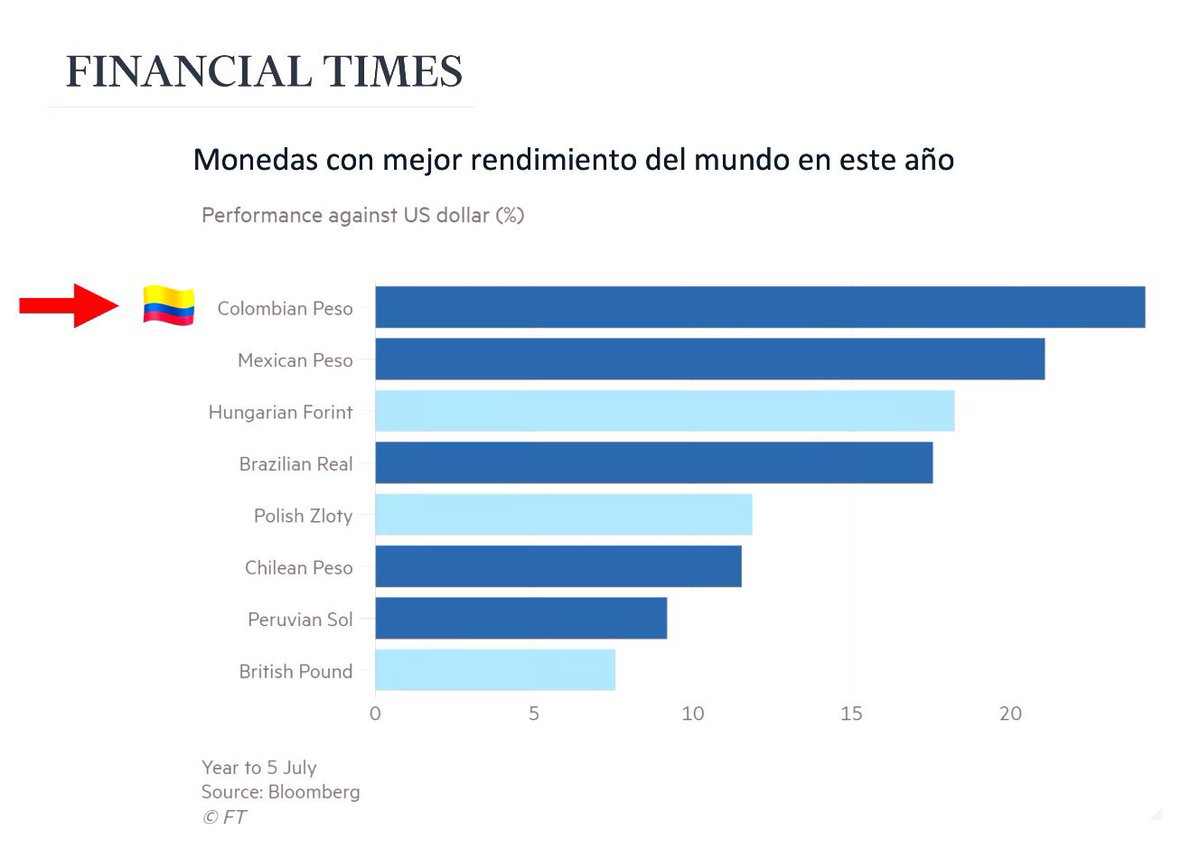 Todo va mal, dice la oposición "inteligente"...  Tan mal que el #peso es la #moneda más re evaluada en el mundo, en lo que va corrido del año... Seguimos avanzando.✊
<a href="/petrogustavo/">Gustavo Petro</a> <a href="/PactoCol/">Pacto Histórico Oficial</a> #Noticia #viral #Economia