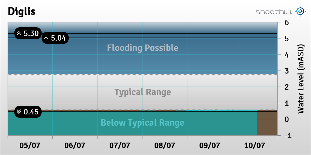 riverlevel_0039's tweet photo. On 10/07/23 at 13:15 the river level was 0.54mASD. https://t.co/fgGosMVahc